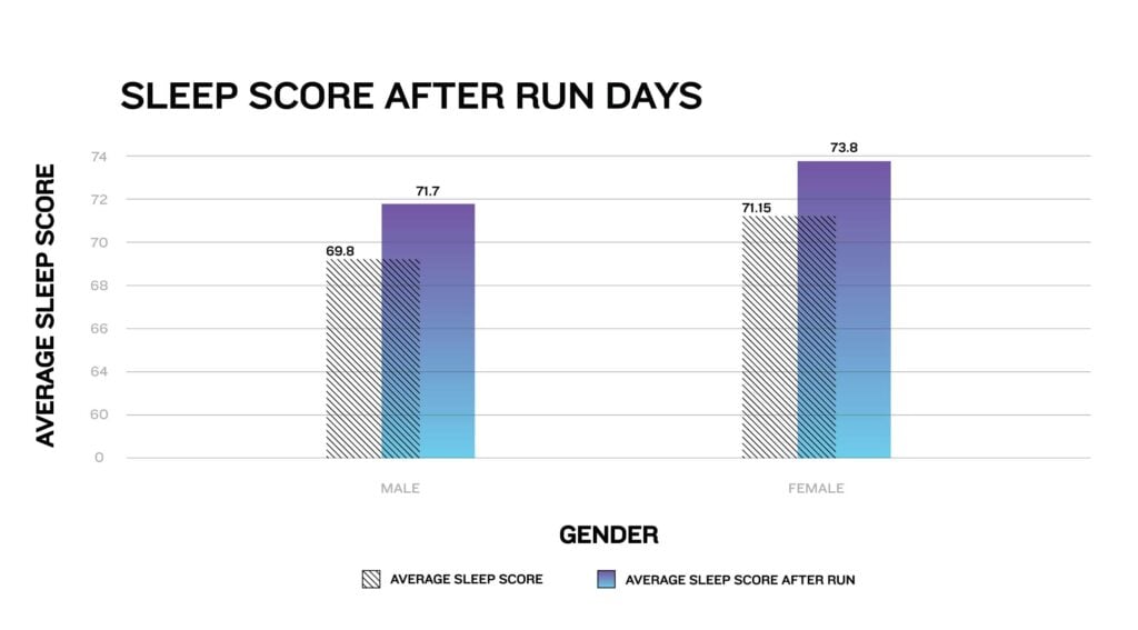 Garmin Connect: Sleep Score after run days