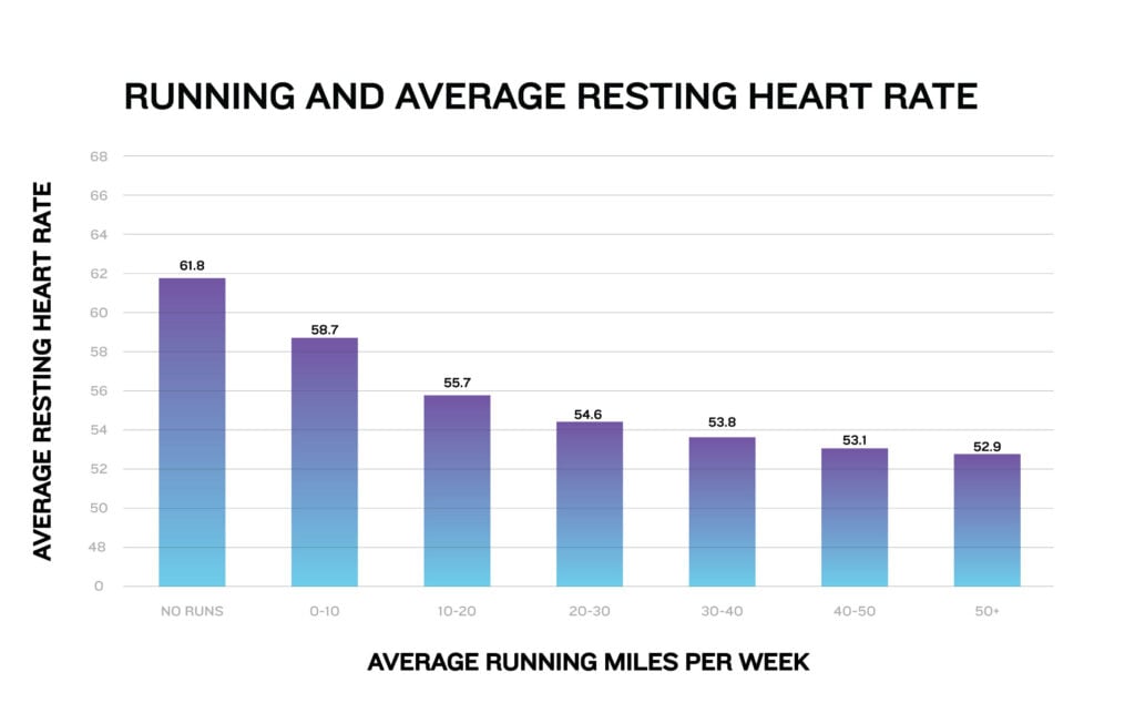 Garmin Connect: Running and average resting heart rate