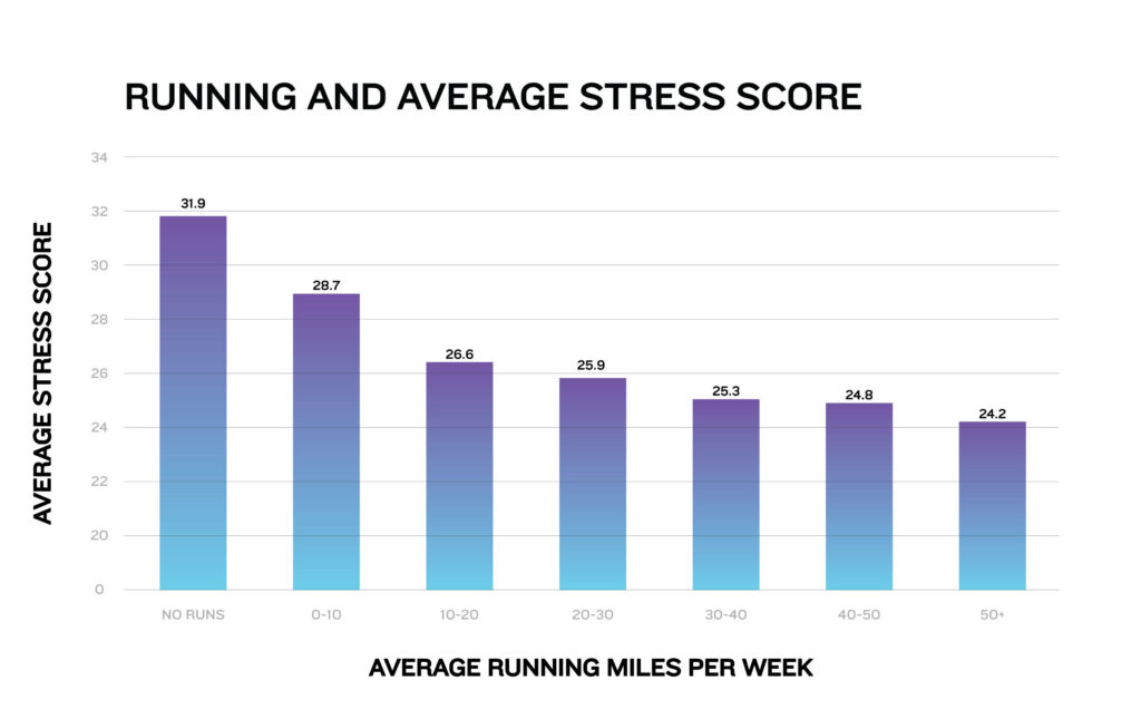 Garmin Connect: Running and average stress score