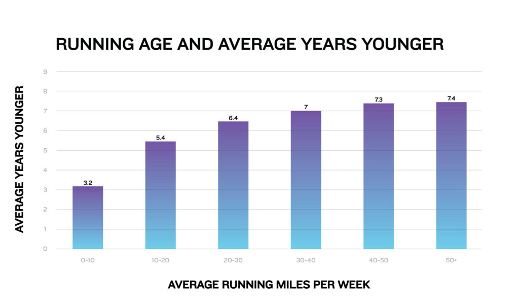 Garmin Connect: Running age and average years