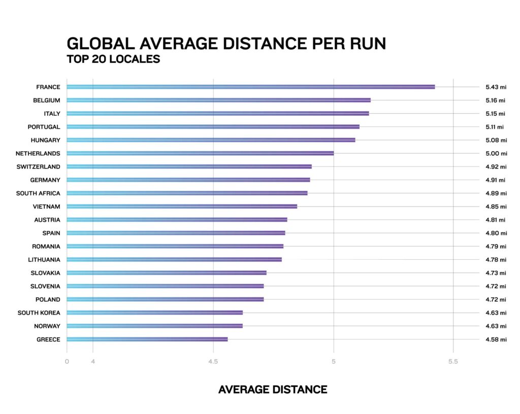 Garmin Connect: Global Average Distance per Run