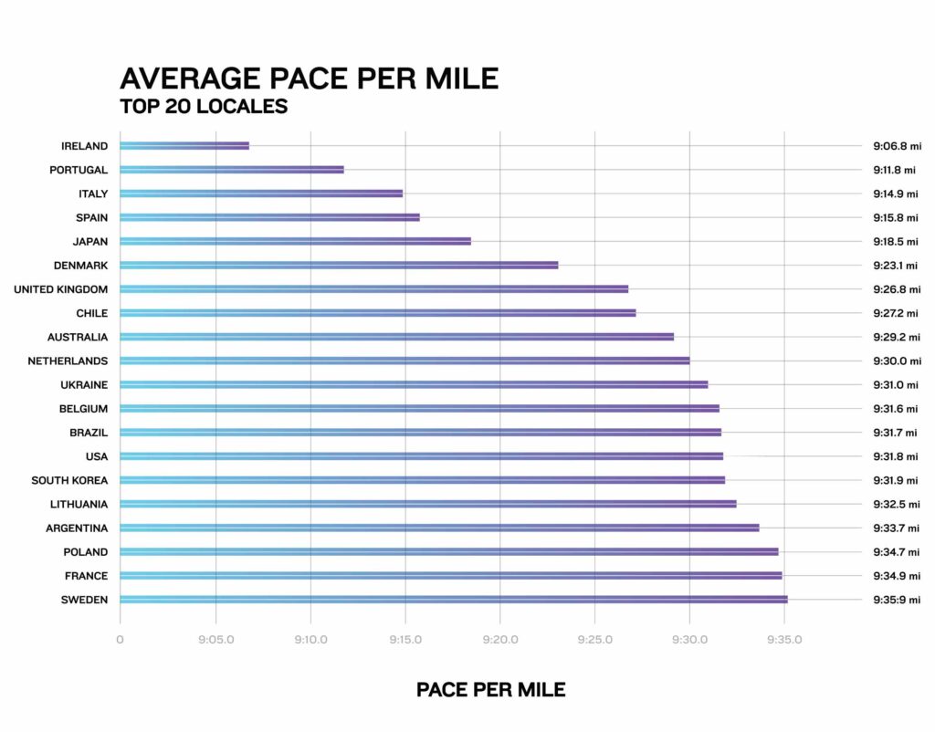 Garmin Connect data: Average pace per mile